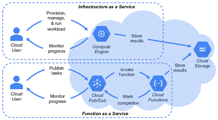 Cloud native application